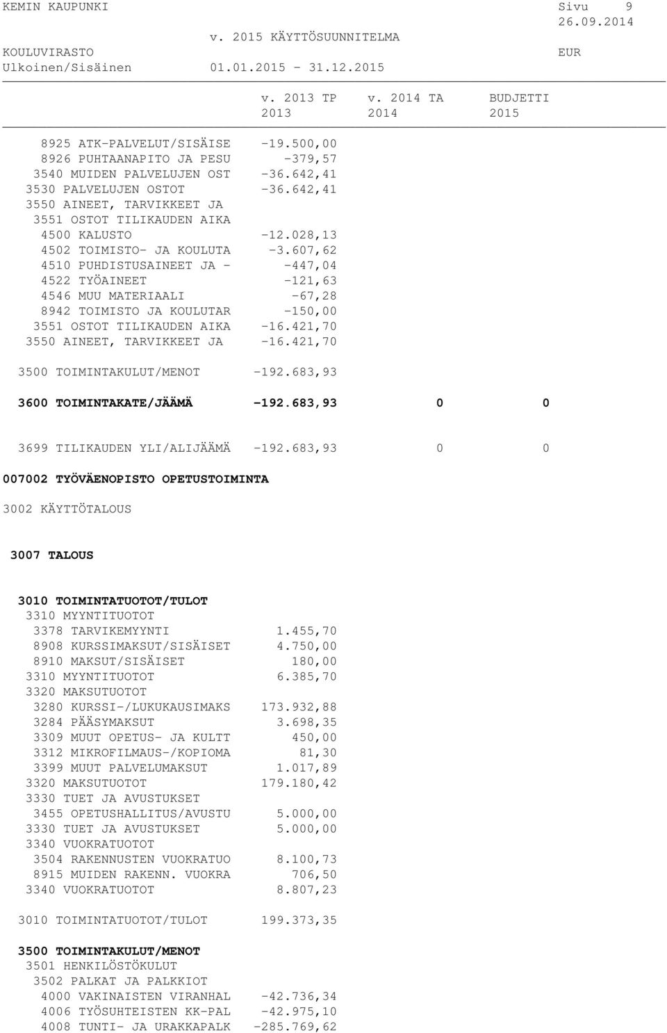 683,93 0 0 3699 TILIKAUDEN YLI/ALIJÄÄMÄ -192.683,93 0 0 007002 TYÖVÄENOPISTO OPETUSTOIMINTA 3010 TOIMINTATUOTOT/TULOT 3310 MYYNTITUOTOT 3378 TARVIKEMYYNTI 1.455,70 8908 KURSSIMAKSUT/SISÄISET 4.