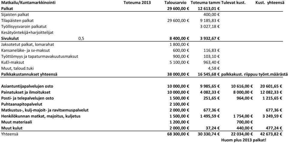 palkat, lomarahat 1800,00 Kansaneläke- ja sv-maksut 600,00 116,83 Työttömyys ja tapaturmavakuutusmaksut 900,00 103,10 KuEl-maksut 5100,00 963,40 Muut, taloud.