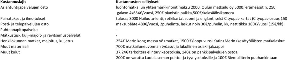 Posti- ja telepalvelujen osto maksupääte 480 /vuosi, 2puhelinta, laskut noin 30 /puhelin, kk, nettitikku 180 /vuosi (15 /kk) Puhtaanapitopalvelut - Matkustus-, kulj-majoit- ja ravitsemuspalvelut -