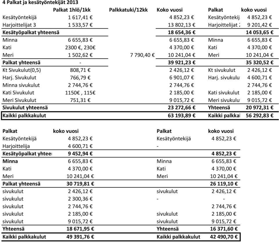 yhteensä - 39921,23 35320,52 Kt Sivukulut(0,5) 808,71 2 426,12 Kt sivukulut 2 426,12 Harj. Sivukulut 766,79 6 901,07 Harj.