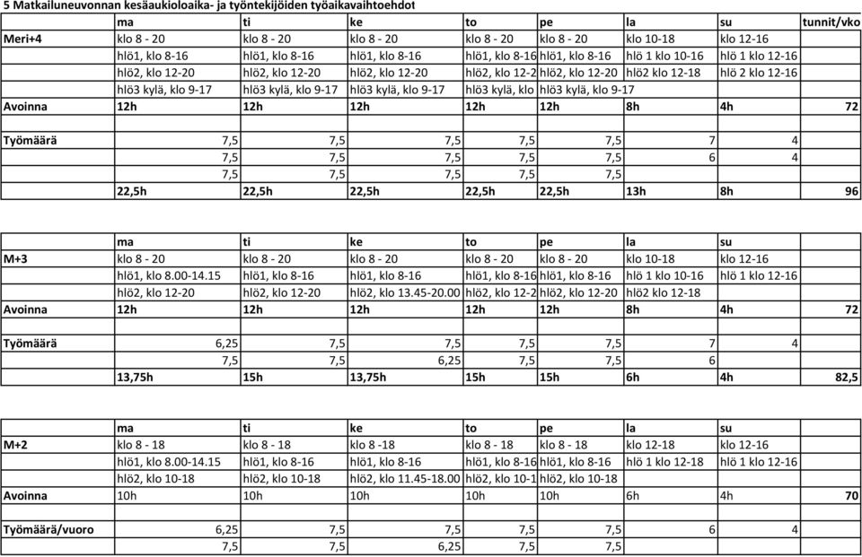 hlö3 kylä, klo 9-17 hlö3 kylä, klo 9-17 hlö3 kylä, klo 9-17 hlö3 kylä, klo 9-17 hlö3 kylä, klo 9-17 Avoinna 12h 12h 12h 12h 12h 8h 4h 72 Työmäärä 7,5 7,5 7,5 7,5 7,5 7 4 7,5 7,5 7,5 7,5 7,5 6 4 7,5