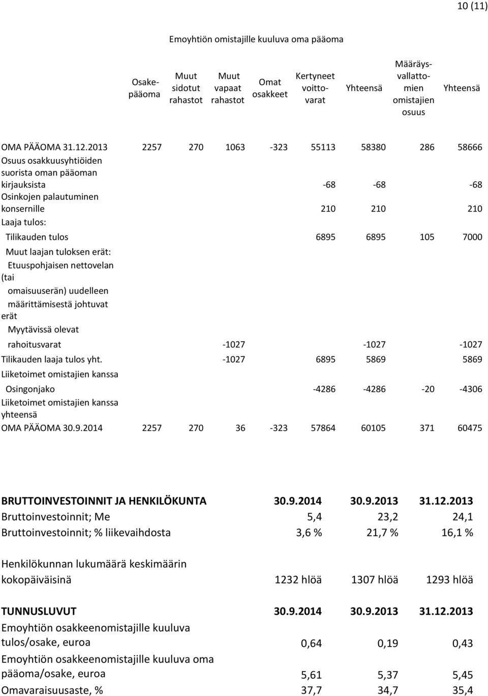 2013 2257 270 1063-323 55113 58380 286 58666 Osuus osakkuusyhtiöiden suorista oman pääoman kirjauksista -68-68 -68 Osinkojen palautuminen konsernille 210 210 210 Laaja tulos: Tilikauden tulos 6895