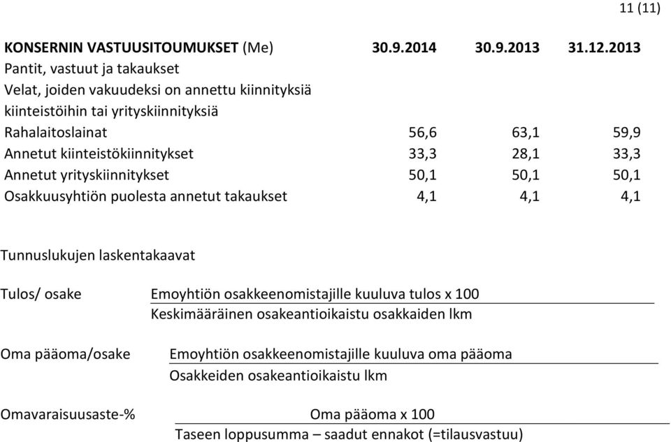 kiinteistökiinnitykset 33,3 28,1 33,3 Annetut yrityskiinnitykset 50,1 50,1 50,1 Osakkuusyhtiön puolesta annetut takaukset 4,1 4,1 4,1 11 (11) Tunnuslukujen laskentakaavat