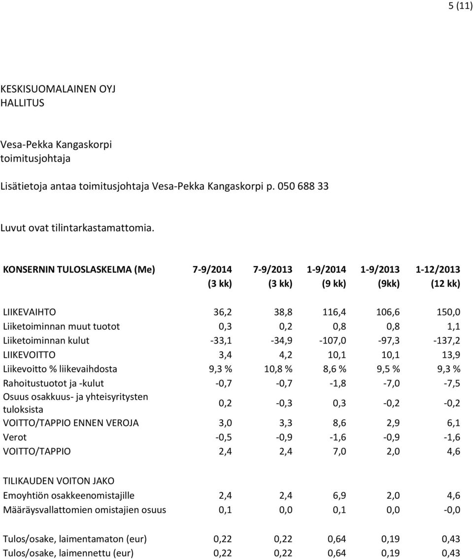 Liiketoiminnan kulut -33,1-34,9-107,0-97,3-137,2 LIIKEVOITTO 3,4 4,2 10,1 10,1 13,9 Liikevoitto % liikevaihdosta 9,3 % 10,8 % 8,6 % 9,5 % 9,3 % Rahoitustuotot ja -kulut -0,7-0,7-1,8-7,0-7,5 Osuus