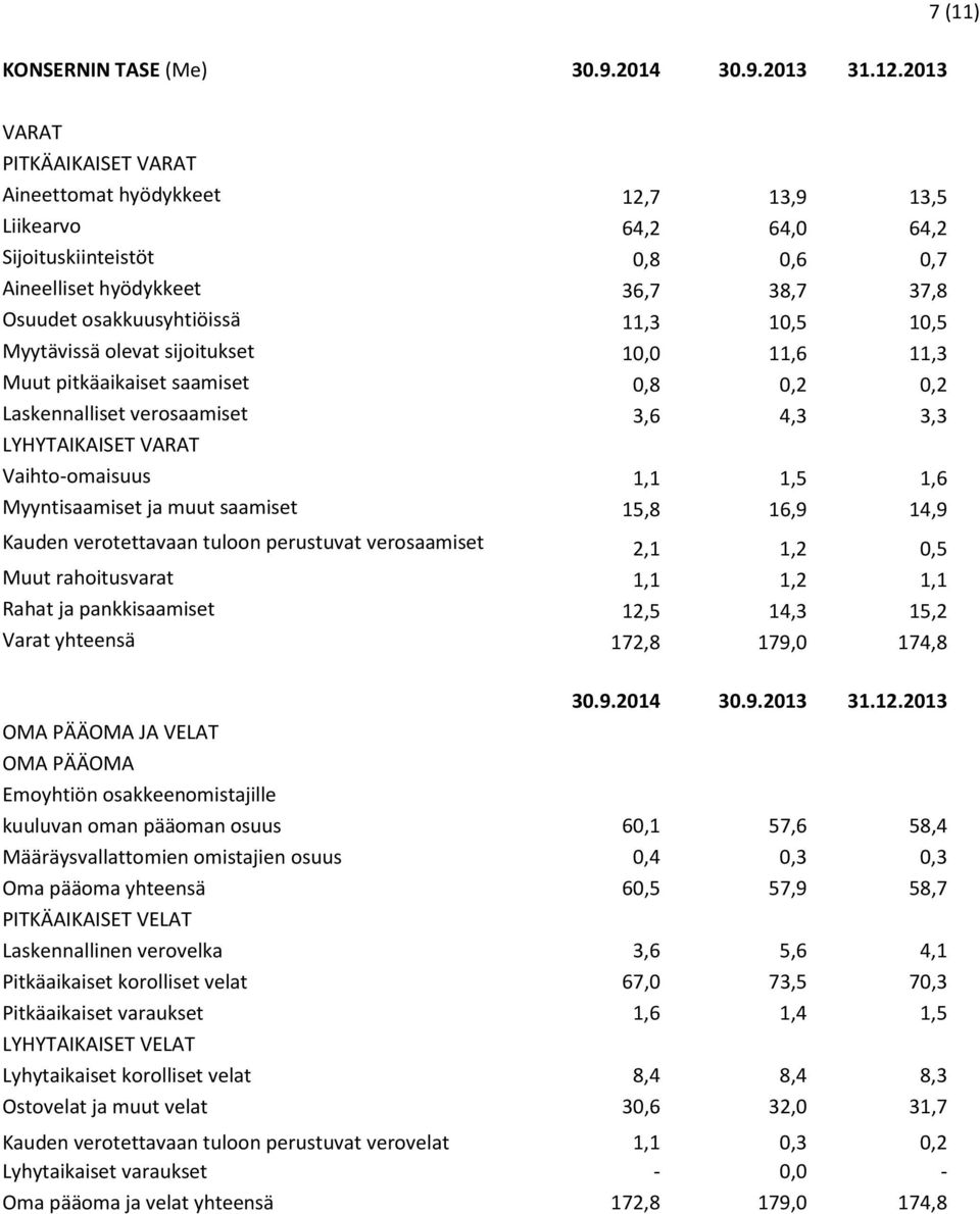 10,5 Myytävissä olevat sijoitukset 10,0 11,6 11,3 Muut pitkäaikaiset saamiset 0,8 0,2 0,2 Laskennalliset verosaamiset 3,6 4,3 3,3 LYHYTAIKAISET VARAT Vaihto-omaisuus 1,1 1,5 1,6 Myyntisaamiset ja