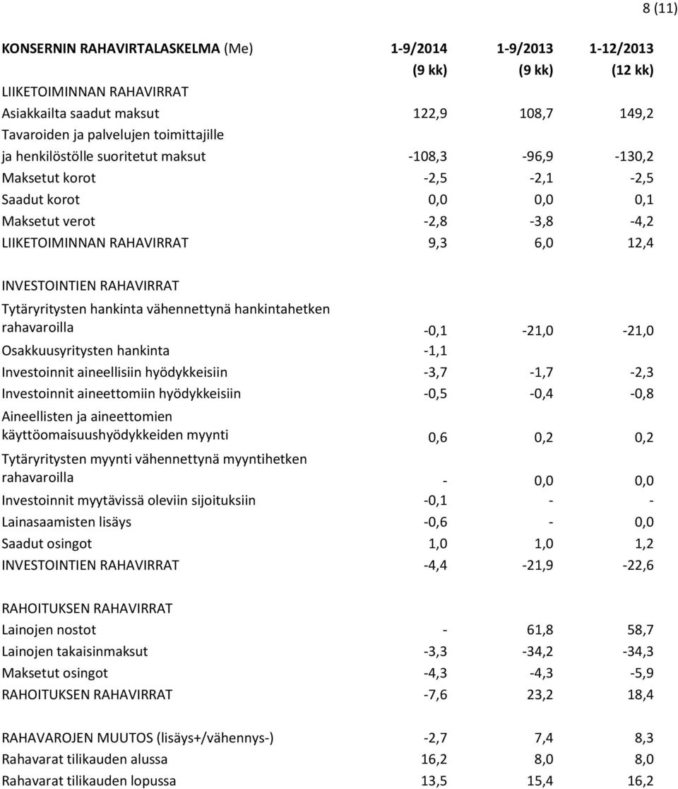 Tytäryritysten hankinta vähennettynä hankintahetken rahavaroilla -0,1-21,0-21,0 Osakkuusyritysten hankinta -1,1 Investoinnit aineellisiin hyödykkeisiin -3,7-1,7-2,3 Investoinnit aineettomiin