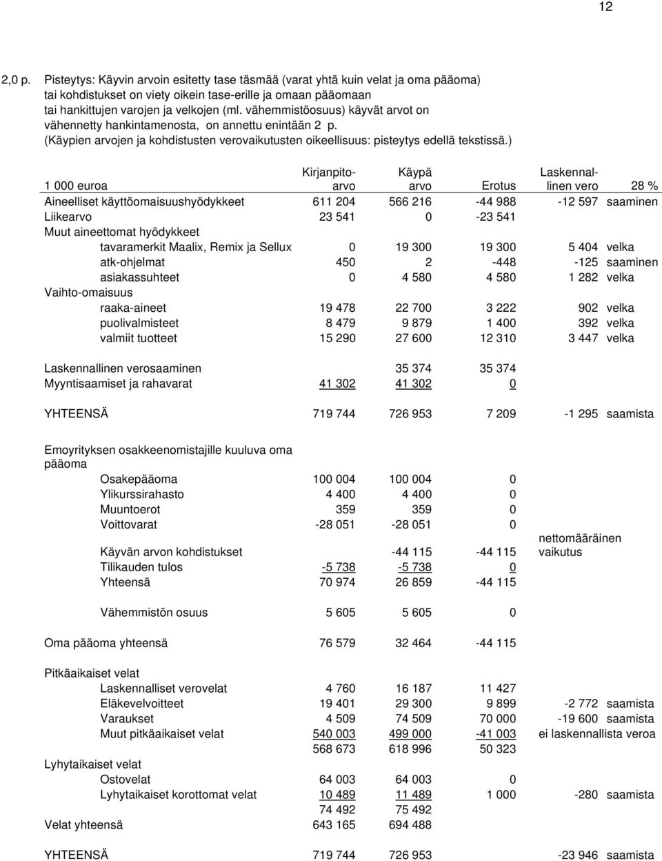 ) 1 000 euroa Kirjanpitoarvo Käypä arvo Erotus Laskennallinen vero 28 % Aineelliset käyttöomaisuushyödykkeet 611 204 566 216-44 988-12 597 saaminen Liikearvo 23 541 0-23 541 Muut aineettomat