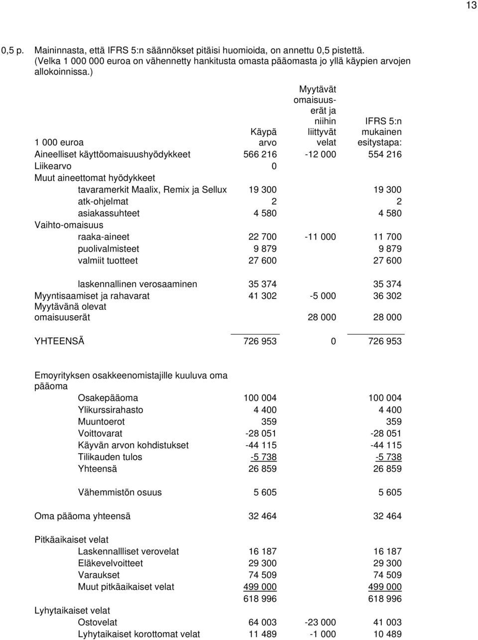 hyödykkeet tavaramerkit Maalix, Remix ja Sellux 19 300 19 300 atk-ohjelmat 2 2 asiakassuhteet 4 580 4 580 Vaihto-omaisuus raaka-aineet 22 700-11 000 11 700 puolivalmisteet 9 879 9 879 valmiit