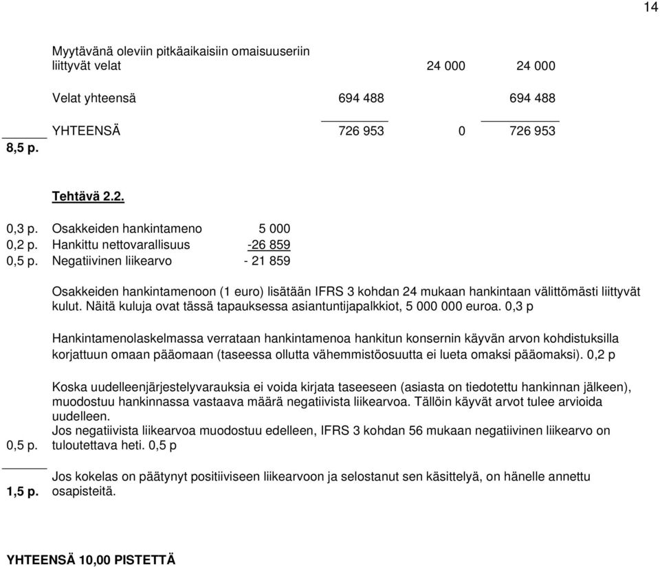 Negatiivinen liikearvo - 21 859 Osakkeiden hankintamenoon (1 euro) lisätään IFRS 3 kohdan 24 mukaan hankintaan välittömästi liittyvät kulut.