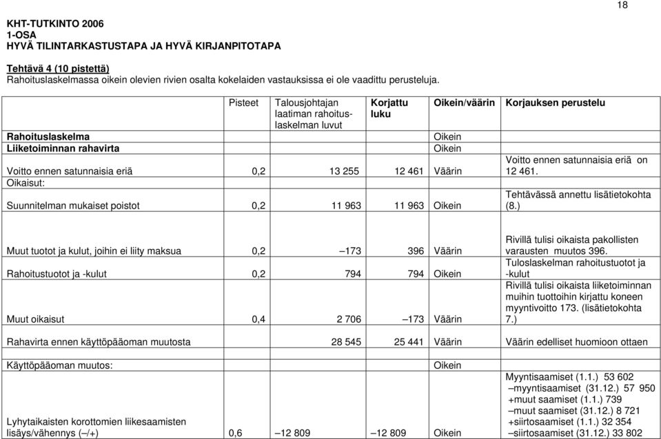 Suunnitelman mukaiset poistot 0,2 11 963 11 963 Oikein Oikein/väärin Korjauksen perustelu Voitto ennen satunnaisia eriä on 12 461. Tehtävässä annettu lisätietokohta (8.