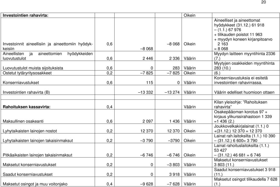 ) 61 918 (1.1.) 67 976 + tilikauden poistot 11 963 + myydyn koneen kirjanpitoarvo 2 163 = 8 068 Myydyn laitteen myyntihinta 2336 (7.) Myytyjen osakkeiden myyntihinta 283 (10.