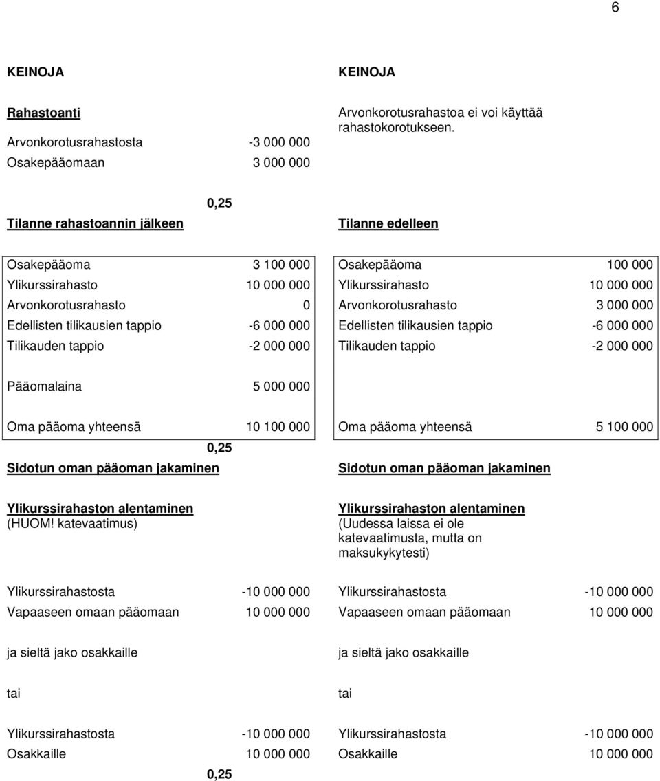 000 Edellisten tilikausien tappio -6 000 000 Edellisten tilikausien tappio -6 000 000 Tilikauden tappio -2 000 000 Tilikauden tappio -2 000 000 Pääomalaina 5 000 000 Oma pääoma yhteensä 10 100 000