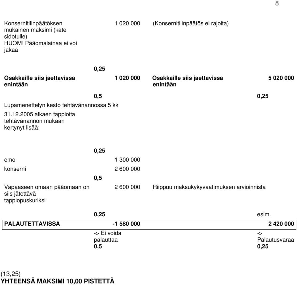 020 000 0,5 0,25 Lupamenettelyn kesto tehtävänannossa 5 kk 31.12.