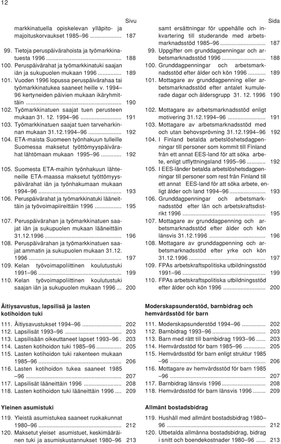 1994 96 kertyneiden päivien mukaan ikäryhmittäin... 190 102. Työmarkkinatuen saajat tuen perusteen mukaan 31. 12. 1994 96... 191 103. Työmarkkinatuen saajat tuen tarveharkinnan mukaan 31.12.1994 96... 192 104.