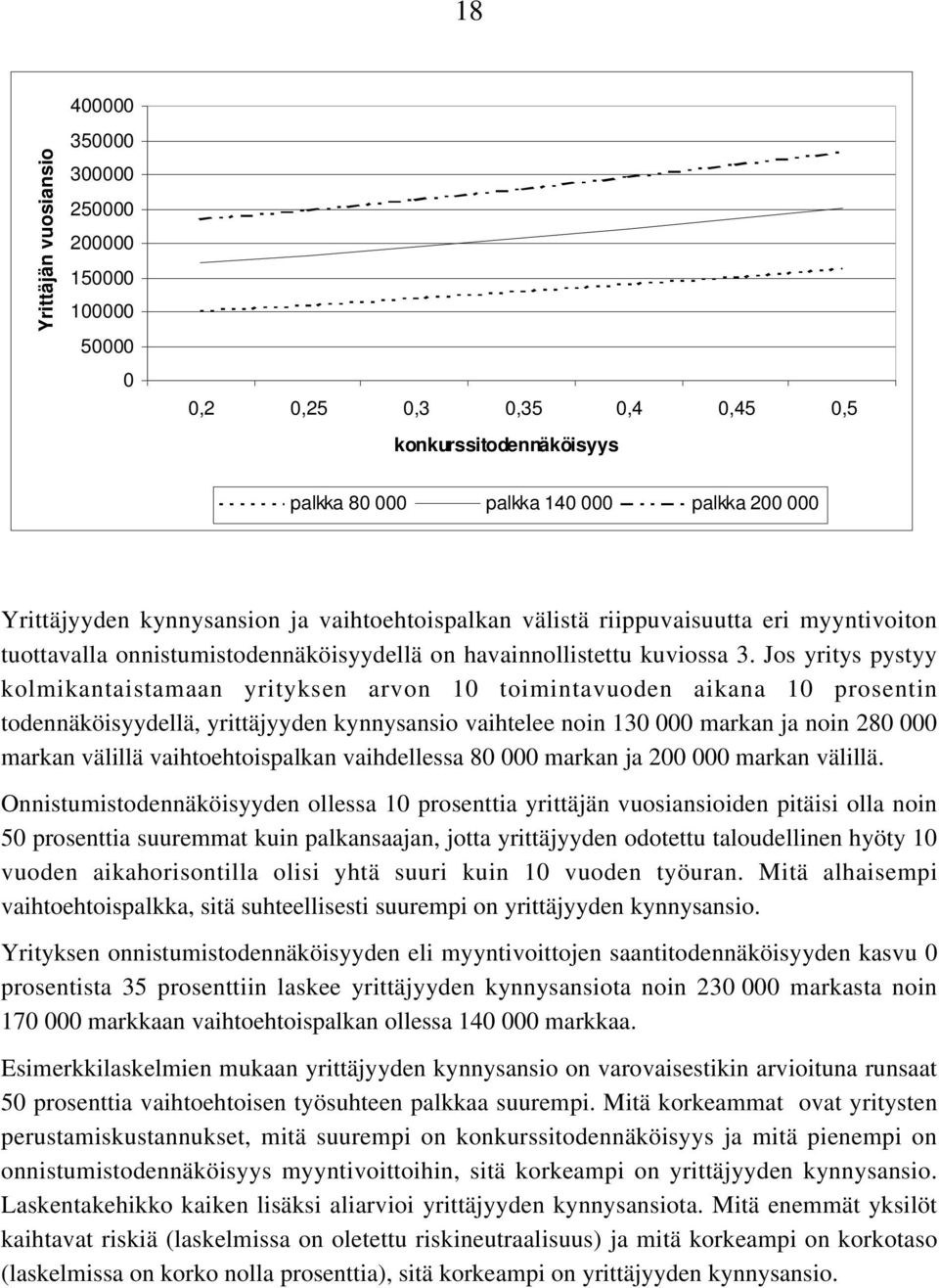 Jos yritys pystyy kolmikantaistamaan yrityksn arvon 10 toimintavuodn aikana 10 prosntin todnnäköisyydllä, yrittäjyydn kynnysansio vaihtl noin 130 000 markan ja noin 280 000 markan välillä