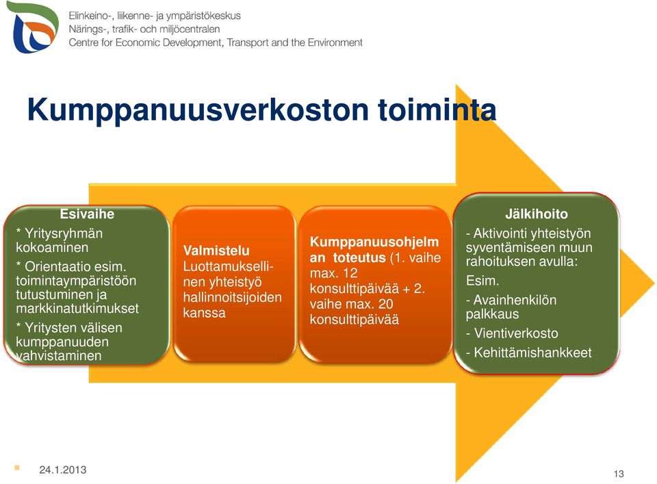 Luottamuksellinen yhteistyö hallinnoitsijoiden kanssa Kumppanuusohjelm an toteutus (1. vaihe max. 12 konsulttipäivää + 2.