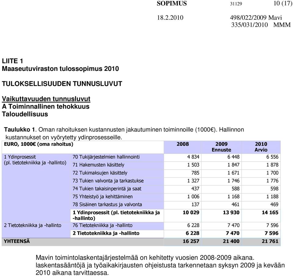 tietotekniikka ja -hallinto) 2 Tietotekniikka ja -hallinto 2010 Arvio 70 Tukijärjestelmien hallinnointi 4 834 6 448 6 556 71 Hakemusten käsittely 1 503 1 847 1 878 72 Tukimaksujen käsittely 785 1 671