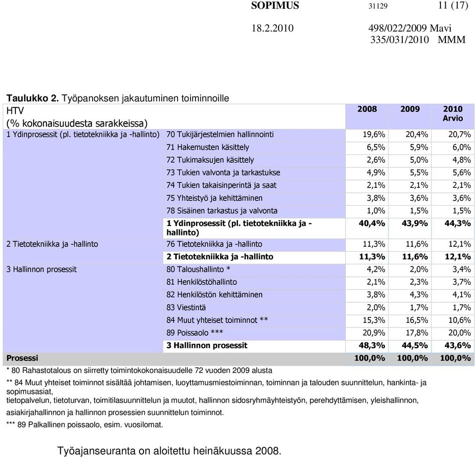 Tukimaksujen käsittely 2,6% 5,0% 4,8% 73 Tukien valvonta ja tarkastukse 4,9% 5,5% 5,6% 74 Tukien takaisinperintä ja saat 2,1% 2,1% 2,1% 75 Yhteistyö ja kehittäminen 3,8% 3,6% 3,6% 78 Sisäinen