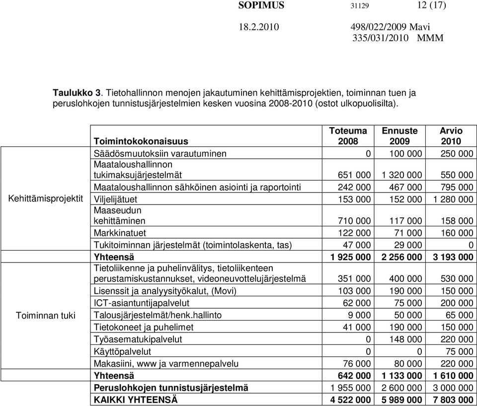 550 000 Maataloushallinnon sähköinen asiointi ja raportointi 242 000 467 000 795 000 Viljelijätuet 153 000 152 000 1 280 000 Maaseudun kehittäminen 710 000 117 000 158 000 Markkinatuet 122 000 71 000