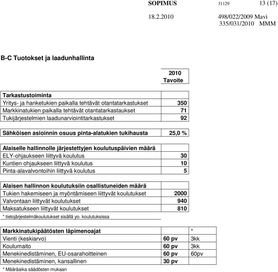 ELY-ohjaukseen liittyvä koulutus 30 Kuntien ohjaukseen liittyvä koulutus 10 Pinta-alavalvontoihin liittyvä koulutus 5 Alaisen hallinnon koulutuksiin osallistuneiden määrä Tukien hakemiseen ja