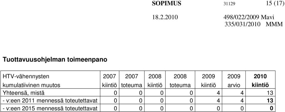 toteuma kiintiö arvio kiintiö Yhteensä, mistä 0 0 0 0 4 4 13 - v:een 2011