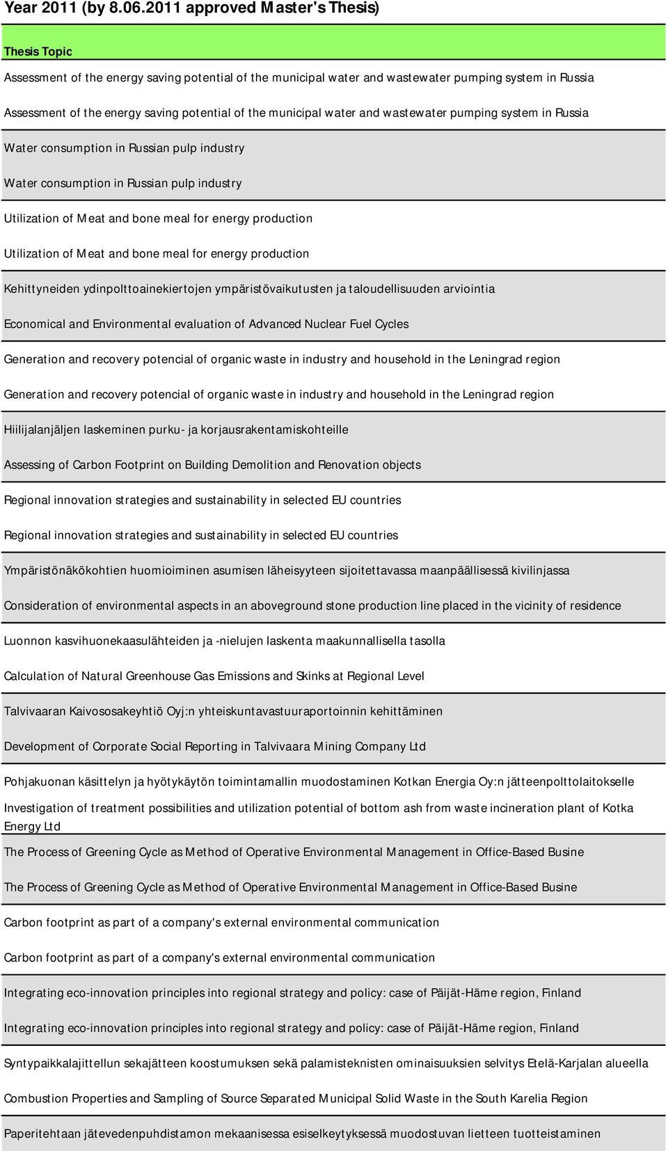 municipal water and wastewater pumping system in Russia Water consumption in Russian pulp industry Water consumption in Russian pulp industry Utilization of Meat and bone meal for energy production