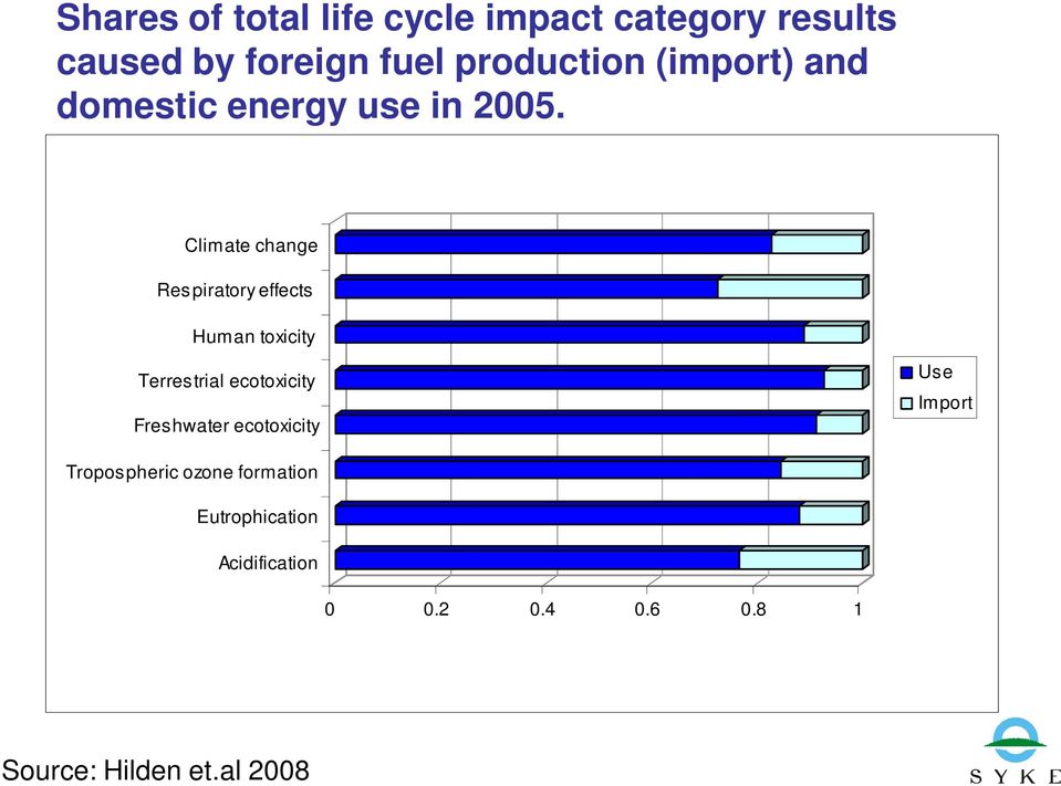 Climate change Respiratory effects Human toxicity Terrestrial ecotoxicity Freshwater