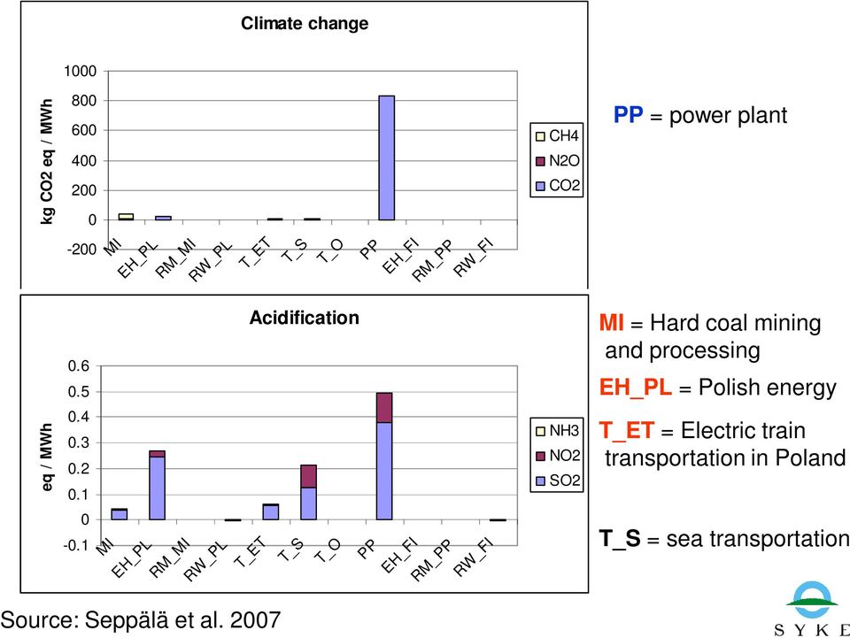 5 Acidification MI = Hard coal mining and processing EH_PL = Polish energy eq / MWh 0.4 0.3 0.2 0.