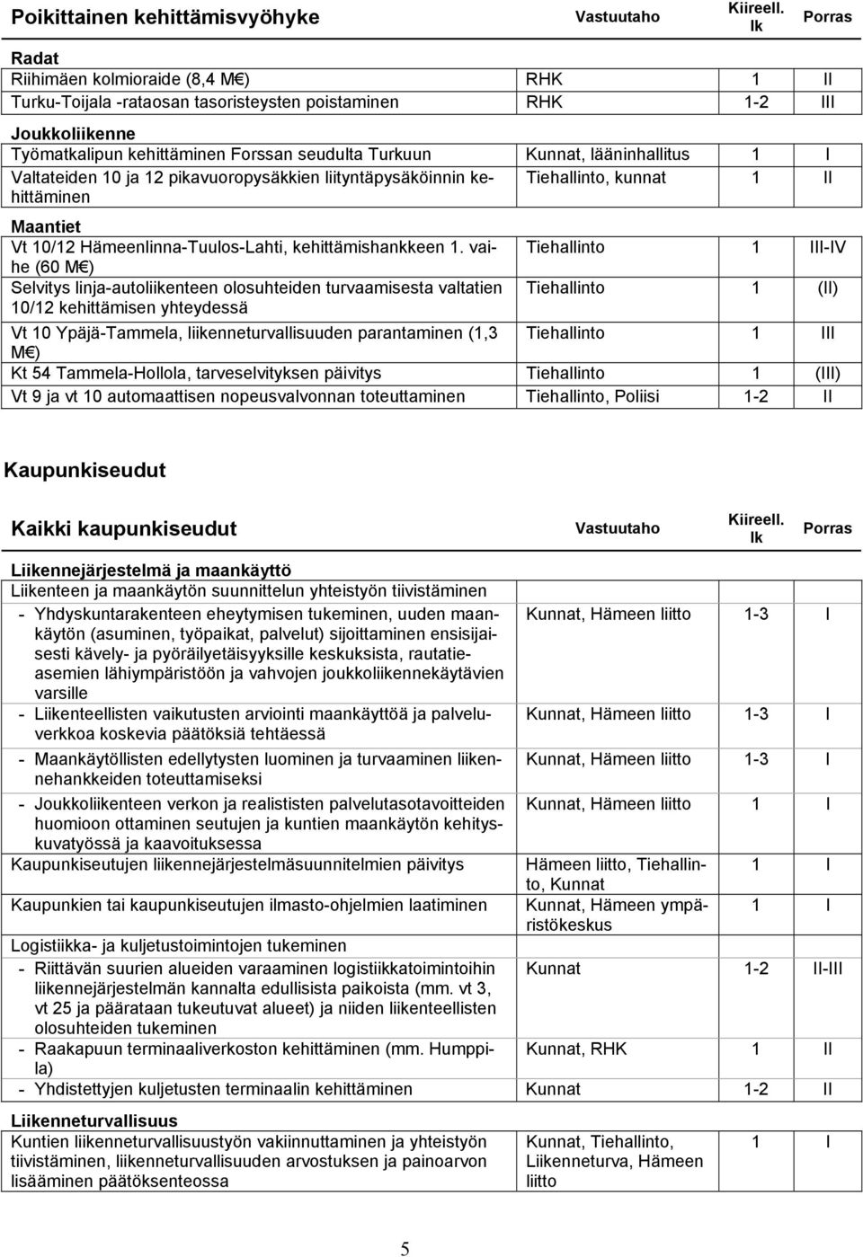 vaihe II-IV (60 M ) Selvitys linja-autoliikenteen olosuhteiden turvaamisesta valtatien 1 (II) 10/12 kehittämisen yhteydessä Vt 10 Ypäjä-Tammela, liikenneturvallisuuden parantaminen (1,3 II M ) Kt 54