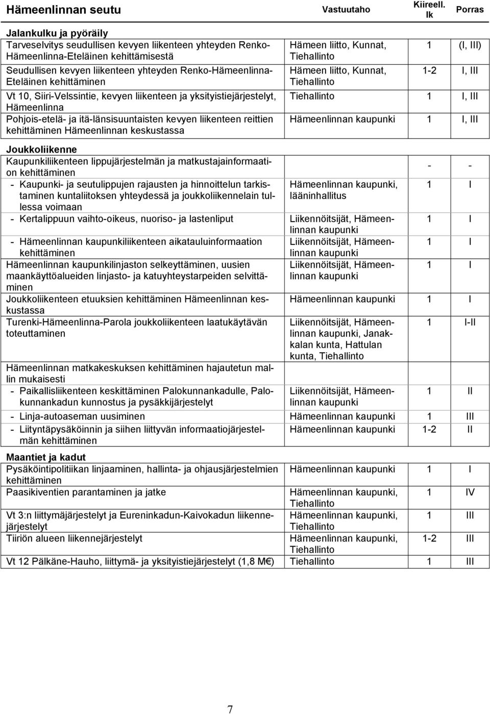 Kunnat, 1 (I, III) Hämeen liitto, Kunnat, 1-2 I, III, III Hämeenlinnan kaupunki, III Kaupunkiliikenteen lippujärjestelmän ja matkustajainformaation - Kaupunki- ja seutulippujen rajausten ja