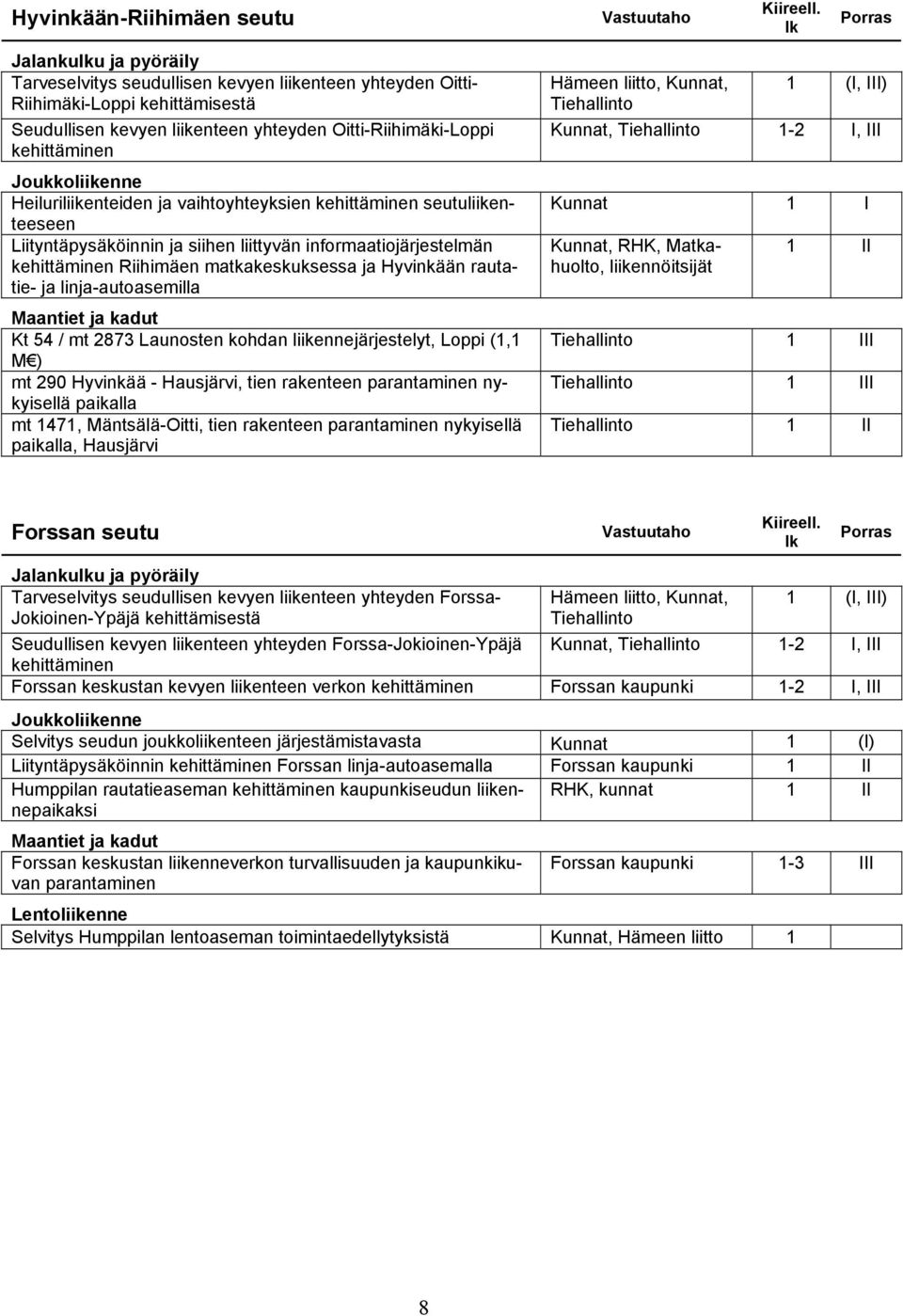 Maantiet ja kadut Kt 54 / mt 2873 Launosten kohdan liikennejärjestelyt, Loppi (1,1 M ) mt 290 Hyvinkää - Hausjärvi, tien rakenteen parantaminen nykyisellä paikalla mt 1471, Mäntsälä-Oitti, tien