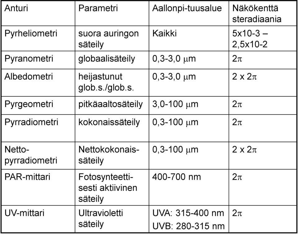 teily 0,3-3,0 m 2 Albedometri heijast