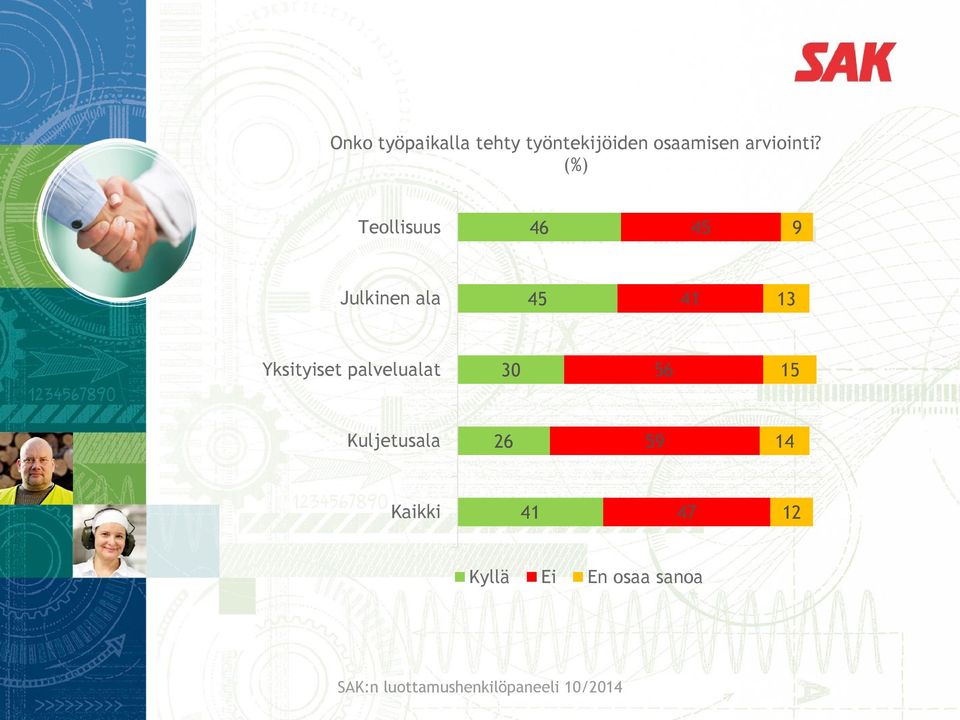 (%) Teollisuus 46 45 9 Julkinen ala 45 41 13