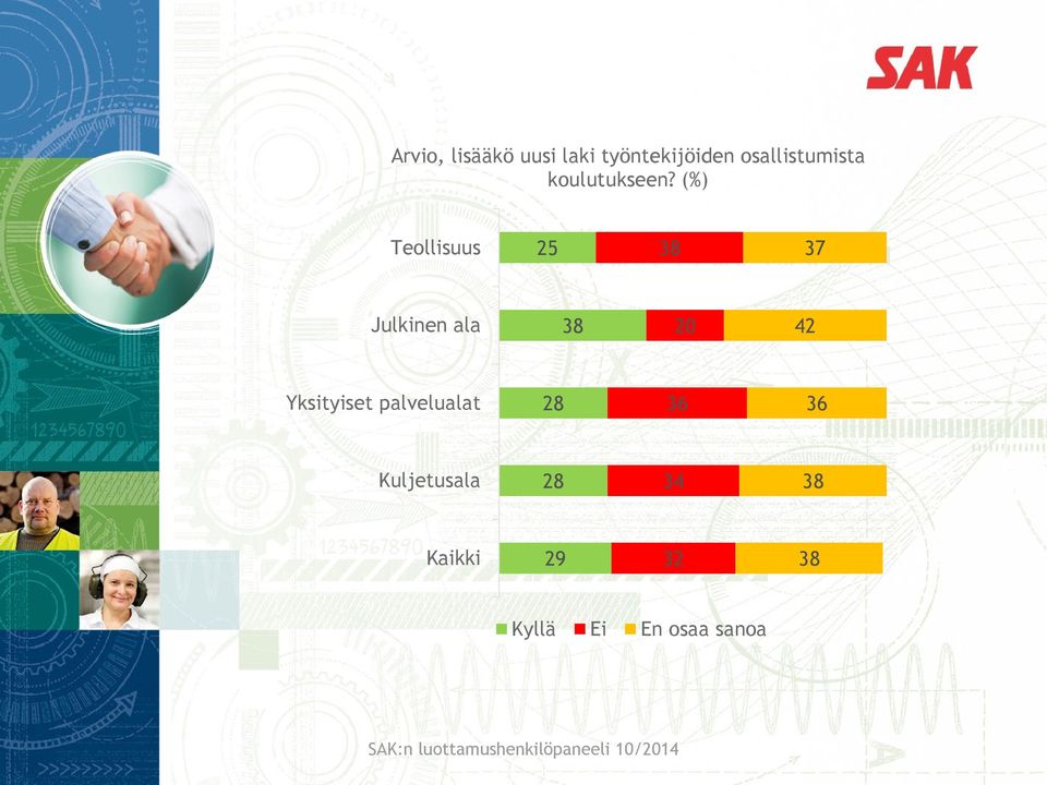 (%) Teollisuus 25 38 37 Julkinen ala 38 20 42