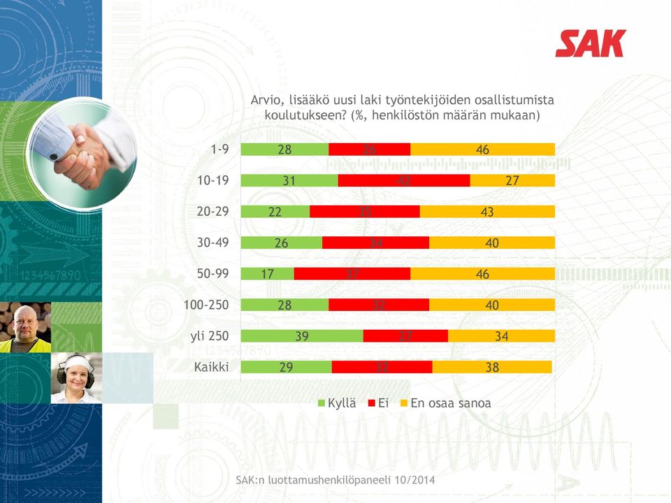 (%, henkilöstön määrän mukaan) 1-9 28 26 46 10-19 31 42