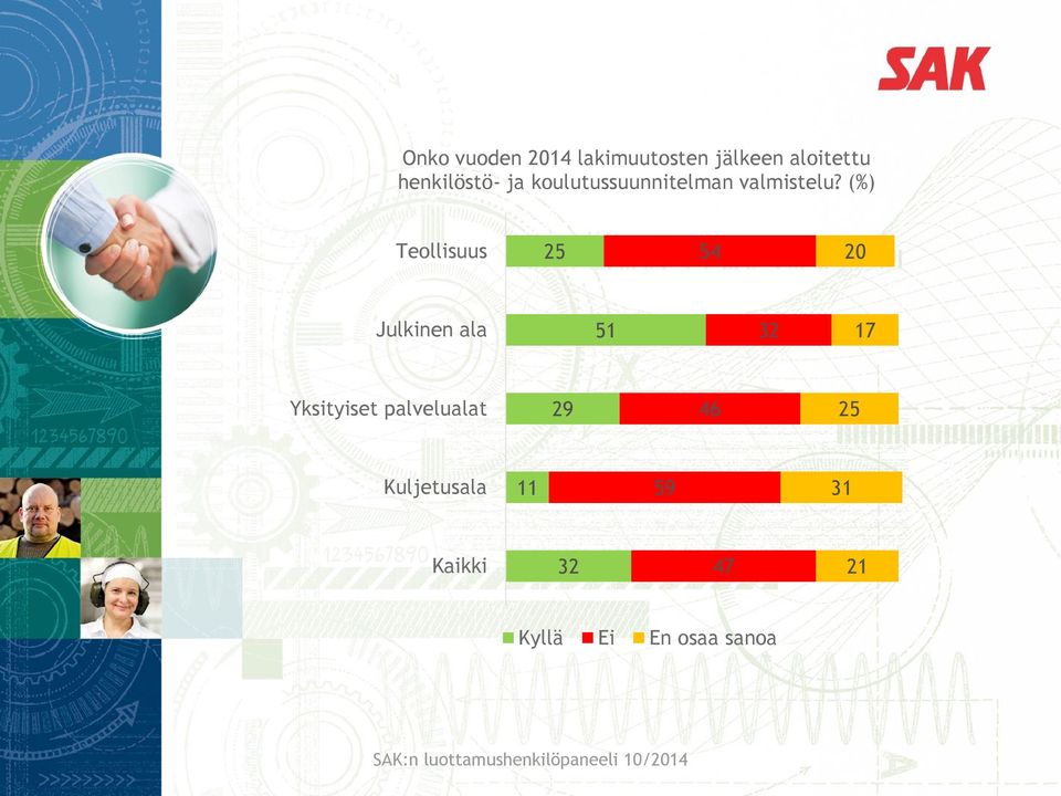 (%) Teollisuus 25 54 20 Julkinen ala 51 17 Yksityiset