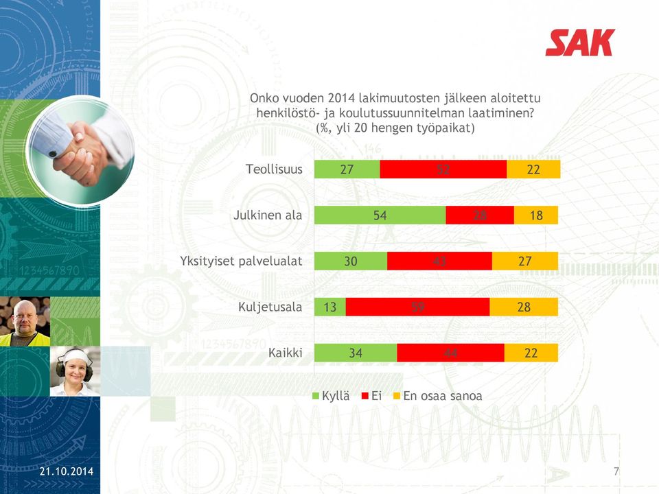 (%, yli 20 hengen työpaikat) Teollisuus 27 52 22 Julkinen ala 54