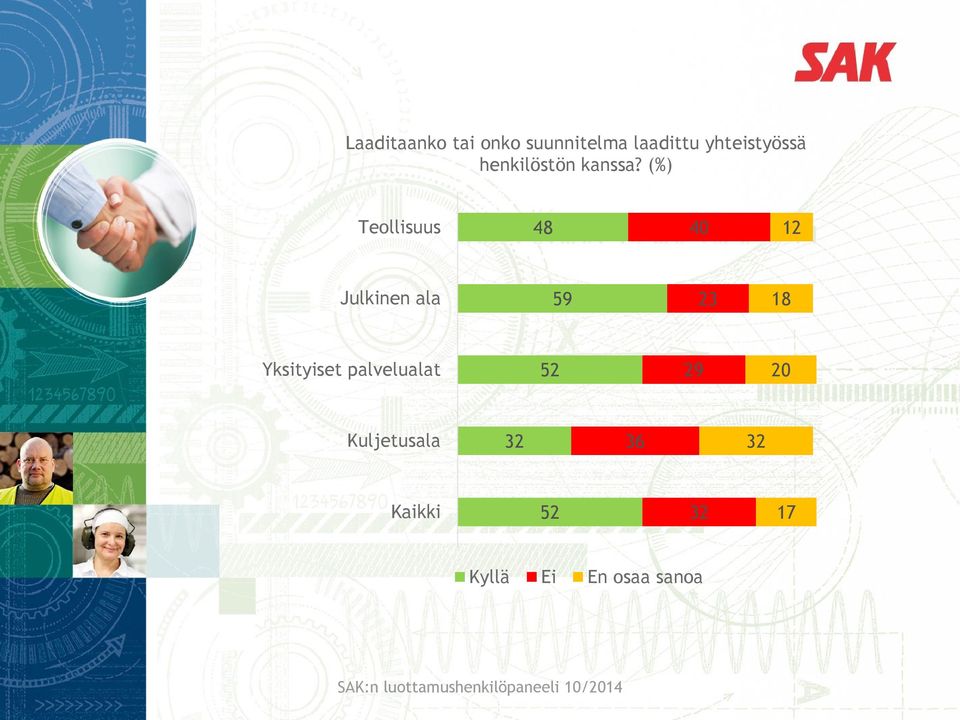 (%) Teollisuus 48 40 12 Julkinen ala 59 23 18