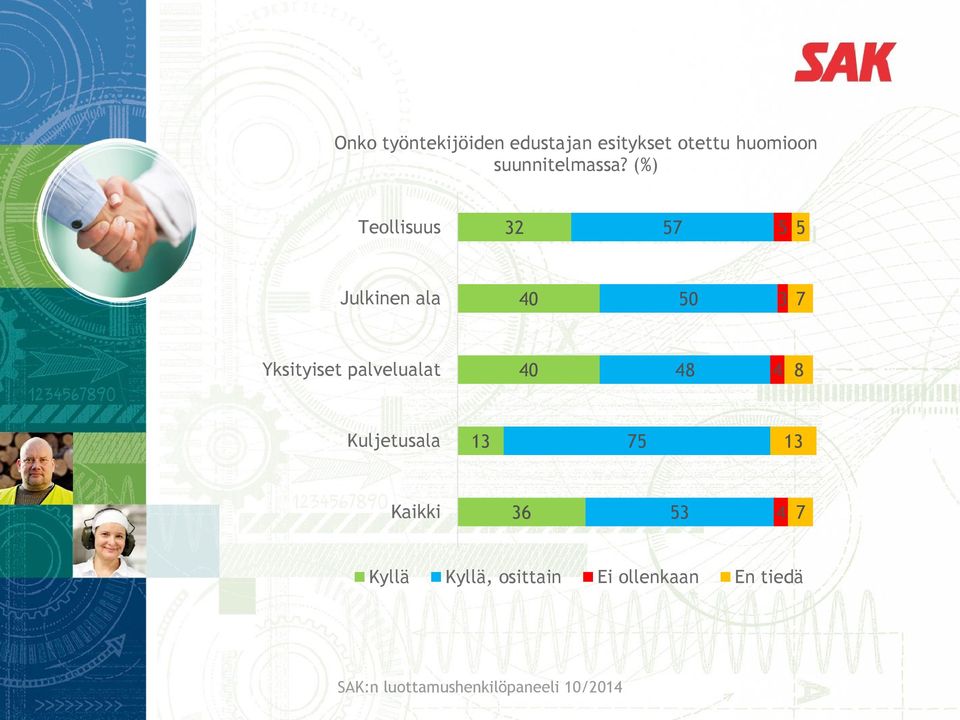 (%) Teollisuus 57 5 5 Julkinen ala 40 50 3 7 Yksityiset