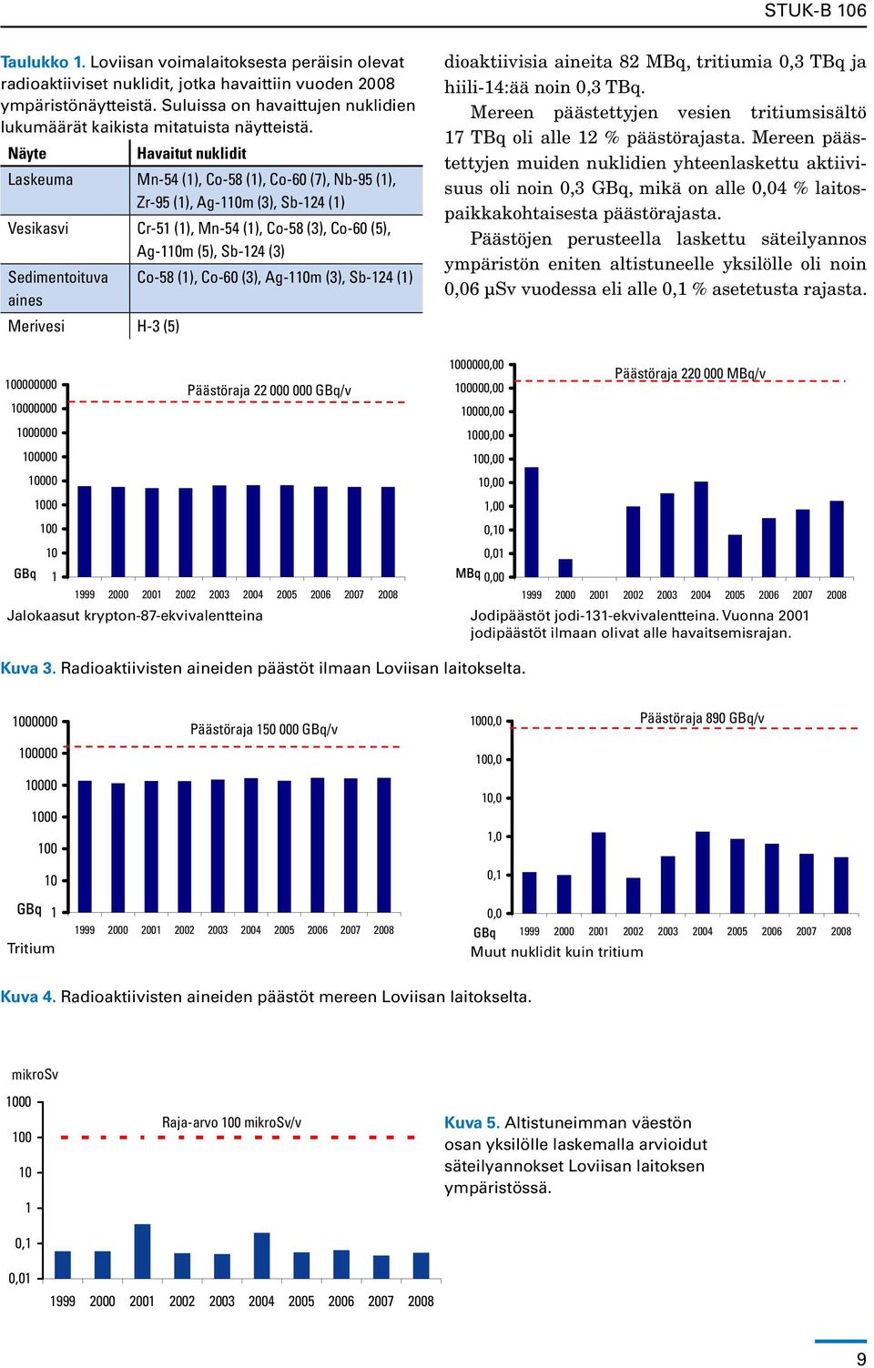 Näyte Havaitut nuklidit Laskeuma Mn-54 (1), Co-58 (1), Co-60 (7), Nb-95 (1), Zr-95 (1), Ag-110m (3), Sb-124 (1) Vesikasvi Cr-51 (1), Mn-54 (1), Co-58 (3), Co-60 (5), Ag-110m (5), Sb-124 (3)