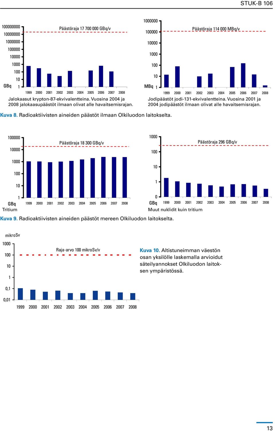 0000 000 00 0 10 Päästöraja 114 000 MBq/v MBq 1 1999 2000 2001 2002 2003 2004 2005 2006 2007 2008 Jodipäästöt jodi-131-ekvivalentteina.
