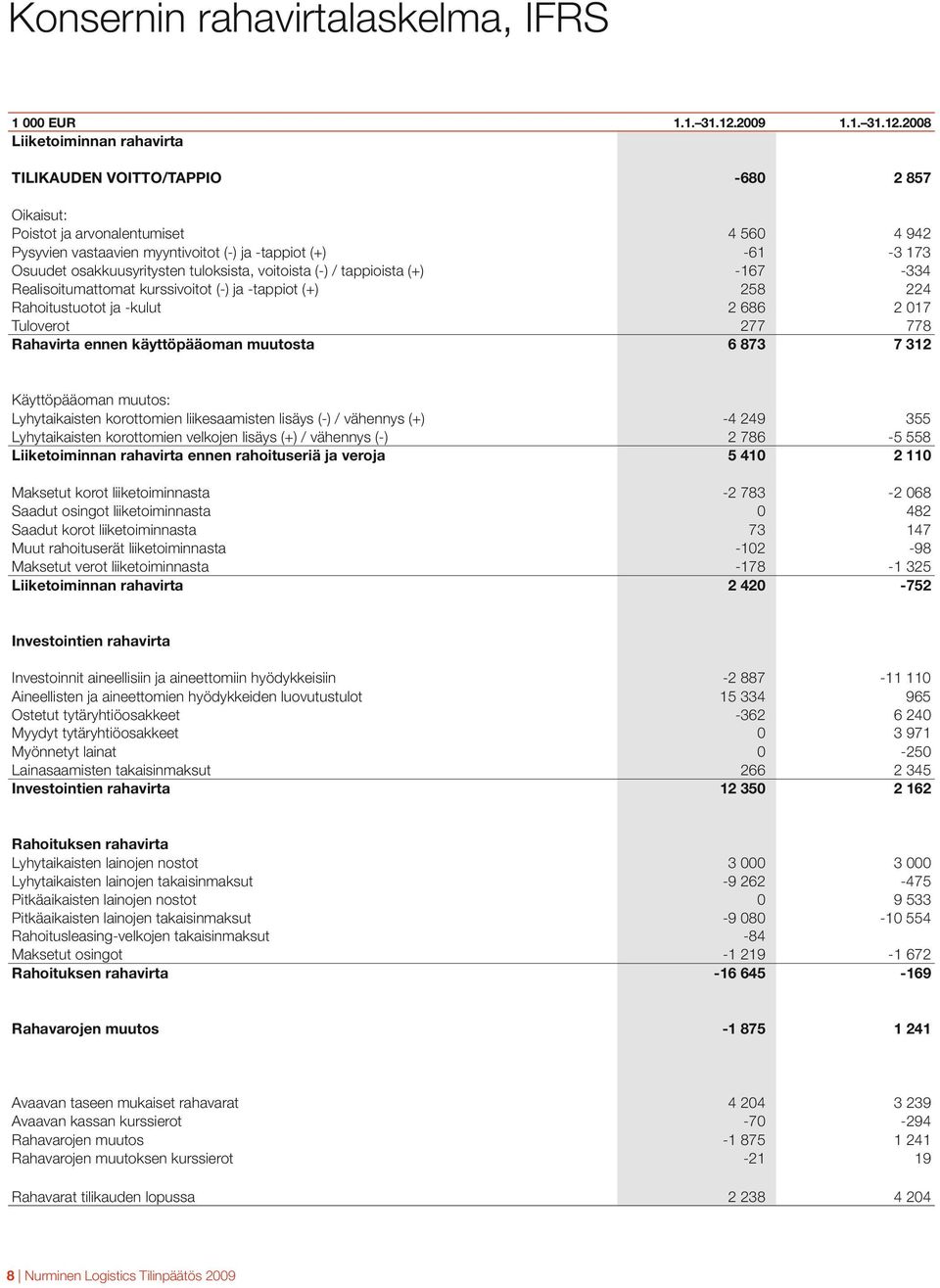 2008 Liiketoiminnan rahavirta TILIKAUDEN VOITTO/TAPPIO -680 2 857 Oikaisut: Poistot ja arvonalentumiset 4 560 4 942 Pysyvien vastaavien myyntivoitot (-) ja -tappiot (+) -61-3 173 Osuudet