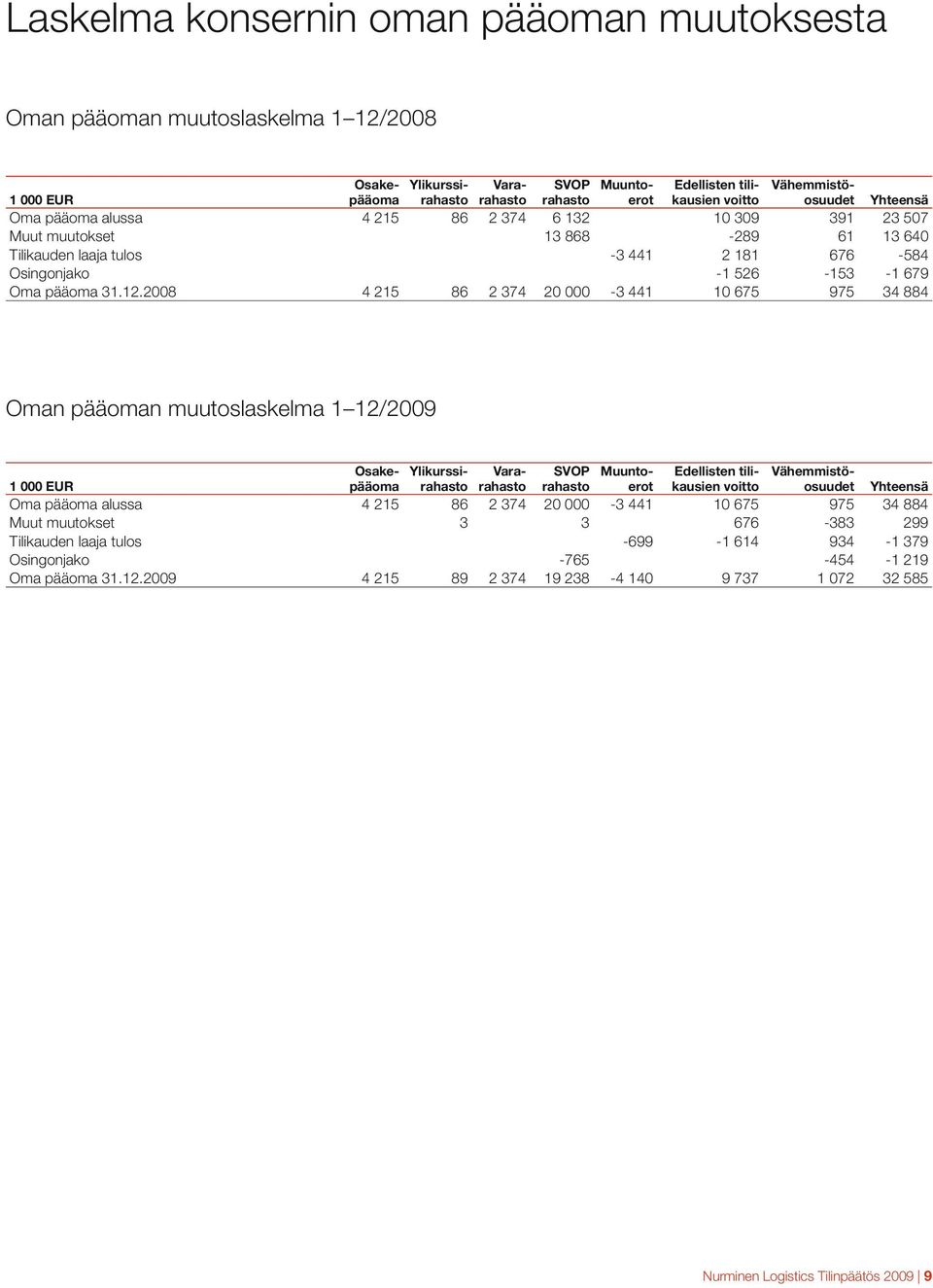 2008 4 215 86 2 374 20 000-3 441 10 675 975 34 884 Oman pääoman muutoslaskelma 1 12/2009 Osakepääoma Ylikurssirahasto Vähemmistöosuudet Vararahasto SVOP rahasto Muuntoerot Edellisten tilikausien