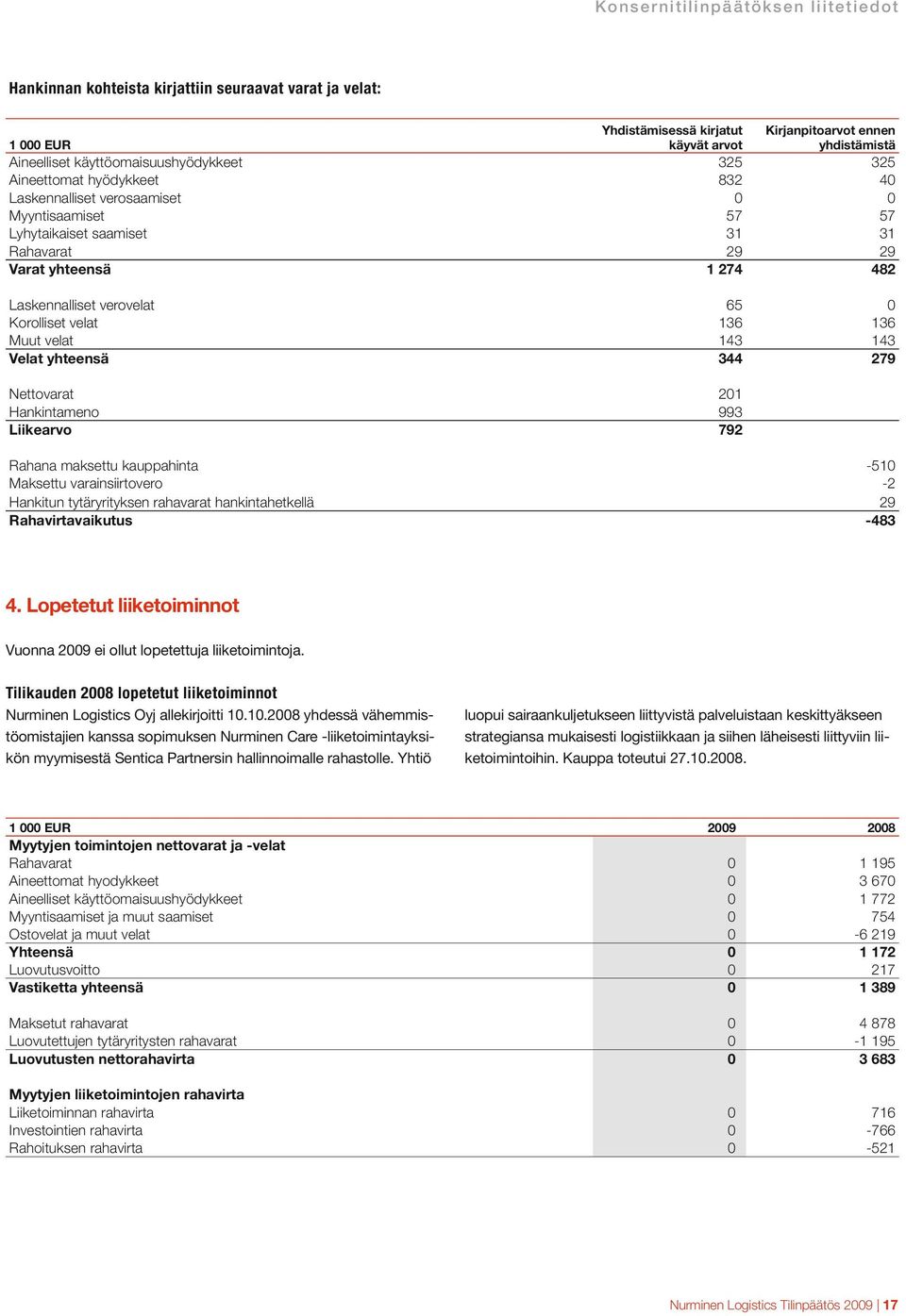 Laskennalliset verovelat 65 0 Korolliset velat 136 136 Muut velat 143 143 Velat yhteensä 344 279 Nettovarat 201 Hankintameno 993 Liikearvo 792 Rahana maksettu kauppahinta -510 Maksettu