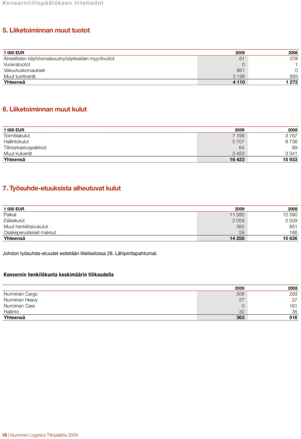 Liiketoiminnan muut kulut 1 000 EUR 2009 2008 Toimitilakulut 7 199 3 767 Hallintokulut 5 707 8 736 Tilintarkastuspalkkiot 64 89 Muut kuluerät 3 453 3 341 Yhteensä 16 423 15 933 7.