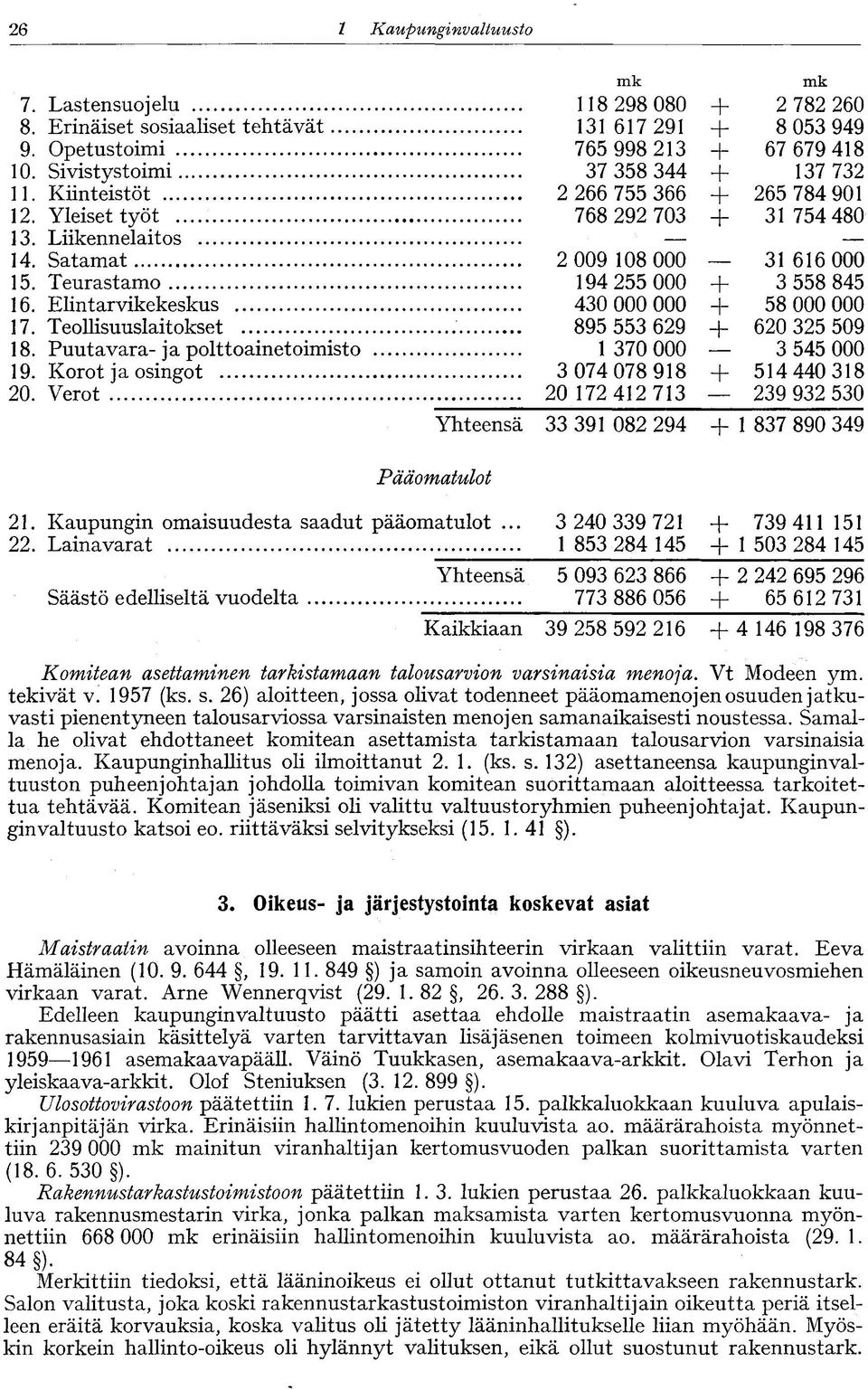 Teurastamo 194 255 000 + 3 558 845 16. Elintarvikekeskus 430 000 000 + 58 000 000 17. Teollisuuslaitokset 895 553 629 + 620 325 509 18. Puutavara-ja polttoainetoimisto 1 370 000 3 545 000 19.