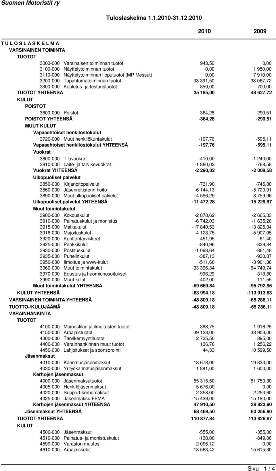 lipputuotot (MP Messut) 0,00 7 910,00 3200-000 Tapahtumatoiminnan tuotot 33 391,50 38 067,72 3300-000 Koulutus- ja testaustuotot 850,00 700,00 TUOTOT YHTEENSÄ 35 185,00 48 627,72 KULUT POISTOT