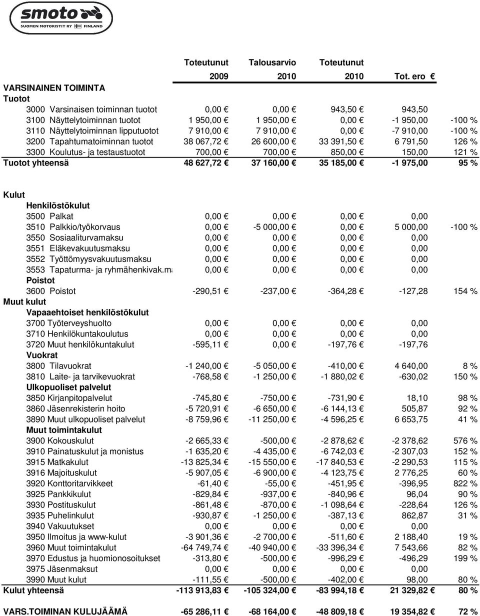 910,00 7 910,00 0,00-7 910,00-100 % 3200 Tapahtumatoiminnan tuotot 38 067,72 26 600,00 33 391,50 6 791,50 126 % 3300 Koulutus- ja testaustuotot 700,00 700,00 850,00 150,00 121 % Tuotot yhteensä 48