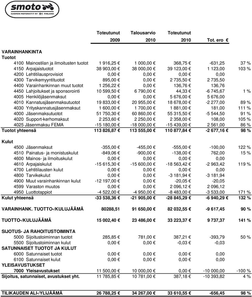 0,00 0,00 0,00 4300 Tarvikemyyntituotot 895,00 0,00 2 735,50 2 735,50 4400 Varainhankinnan muut tuotot 1 256,22 0,00 136,76 136,76 4450 Lahjoitukset ja sponsorointi 10 599,50 6 790,00 44,33-6 745,67