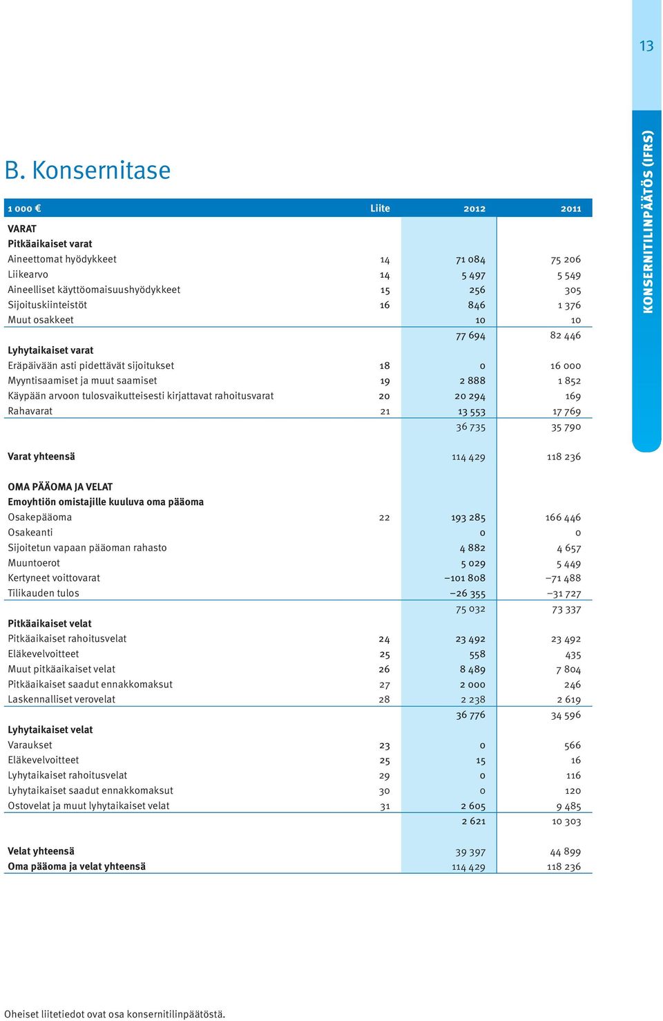 kirjattavat rahoitusvarat 20 20 294 169 Rahavarat 21 13 553 17 769 36 735 35 790 Varat yhteensä 114 429 118 236 OMA PÄÄOMA JA VELAT Emoyhtiön omistajille kuuluva oma pääoma Osakepääoma 22 193 285 166